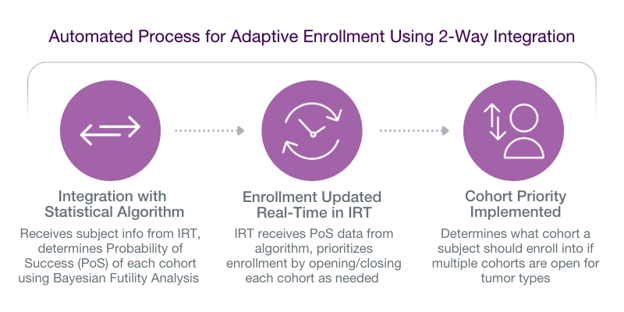 Automated Process for Adaptive Enrollment Using 2-Way Integration (1)