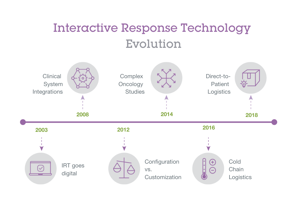 The evolution of interactive response technology (IRT) in clinical trials