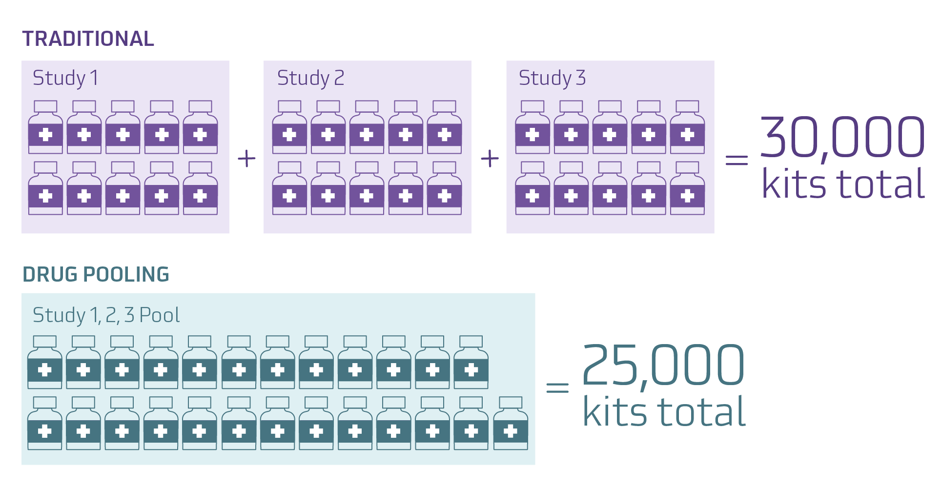 Clinical trial drug pooling