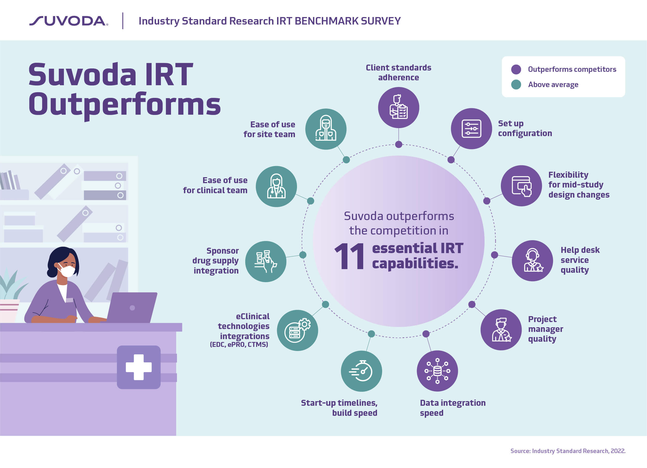 Infographic: Suvoda IRT Outperforms in ISR benchmark survey